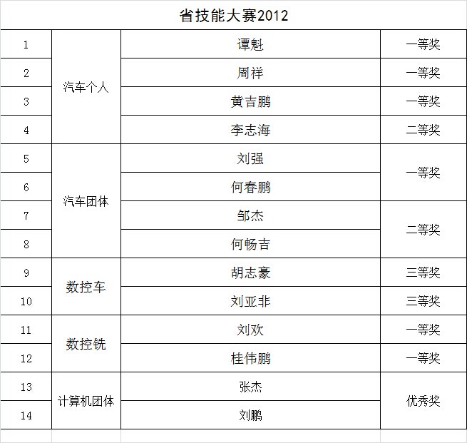 2010年省技能大赛获奖