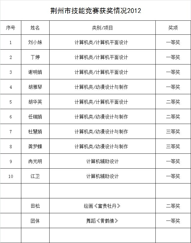 2012年市技能竞赛获奖