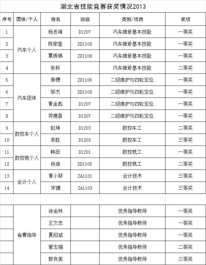 2013年省级技能竞赛学生获奖