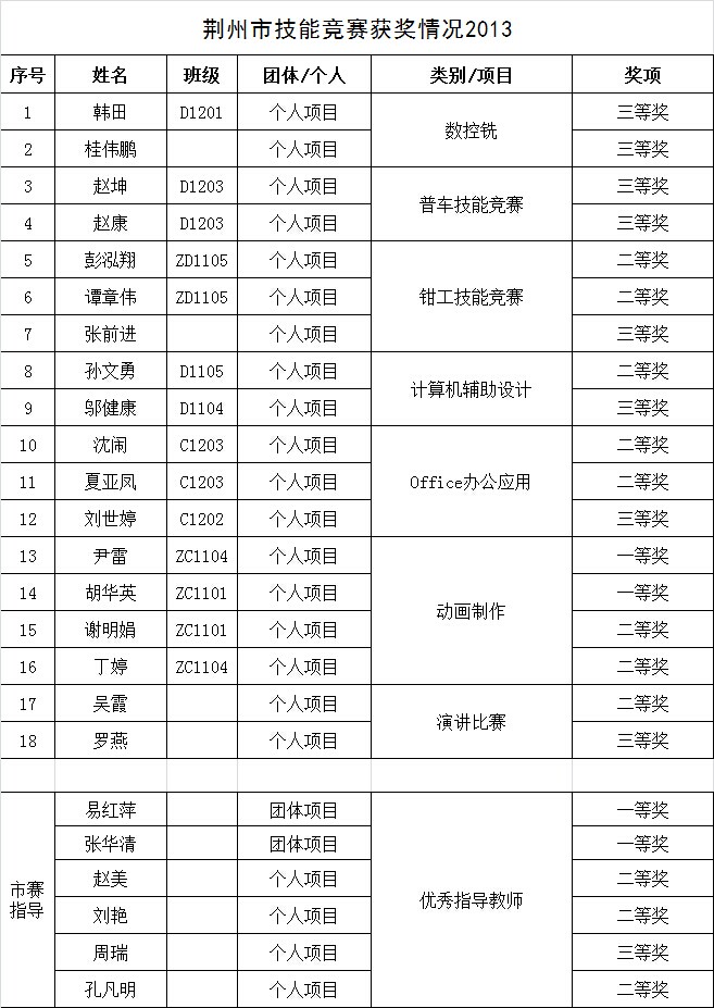 2013年市级竞赛学生获奖