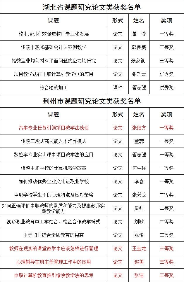 教师论文获奖2