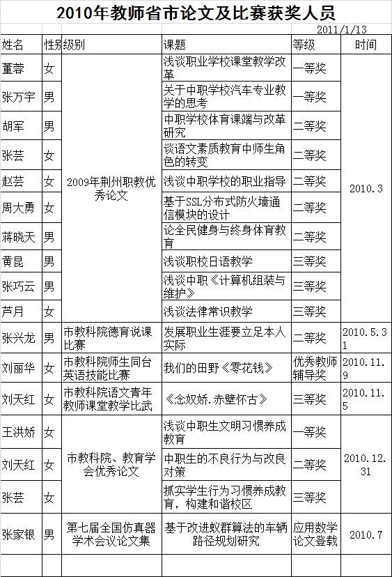 教师论文获奖4