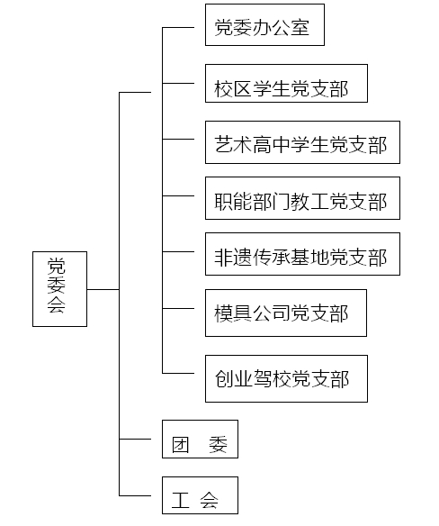 荆州创业学校党委组织结构设置表