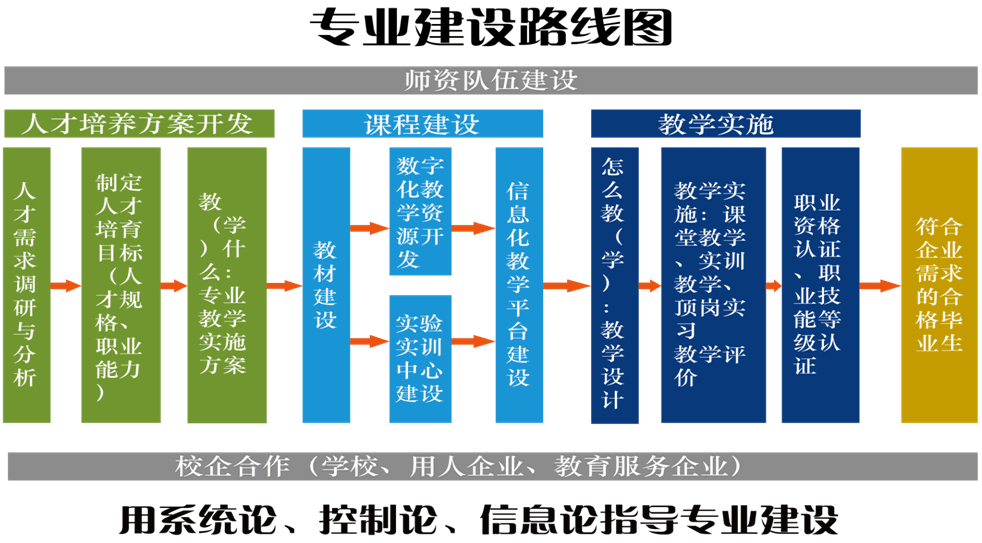 专业建设